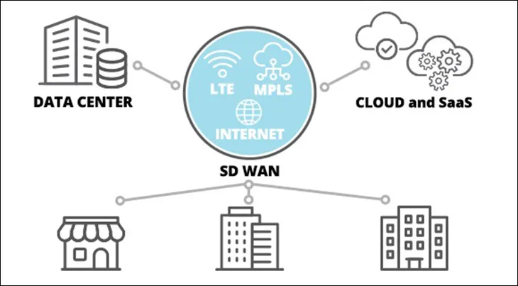 Main components in SD-WAN system